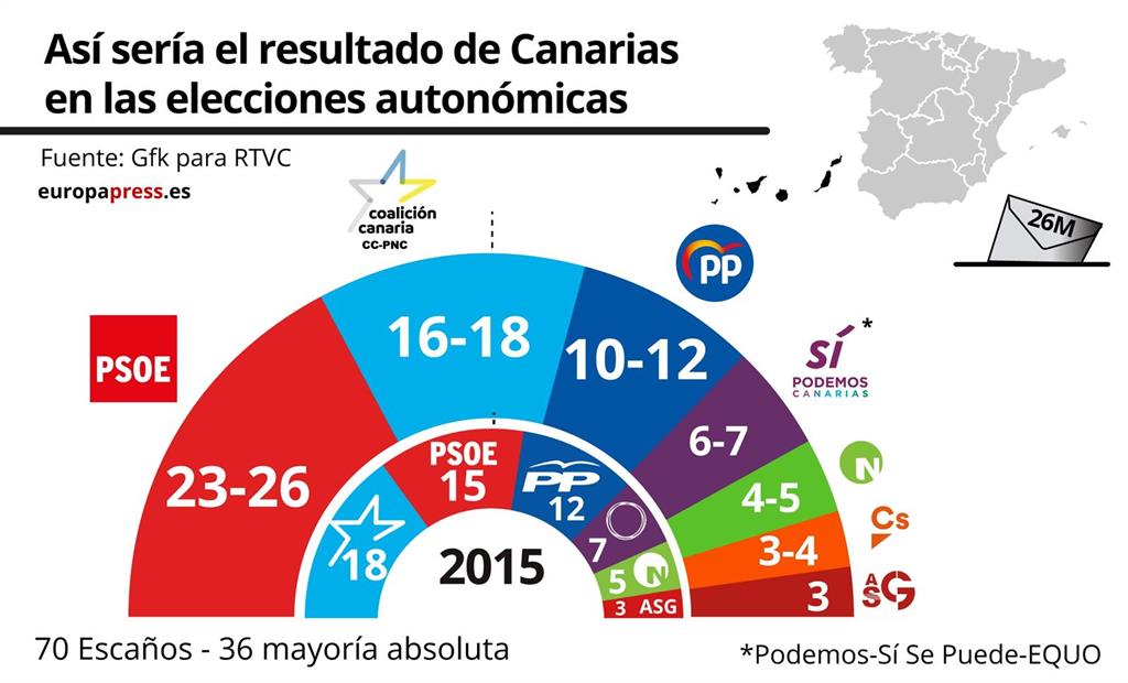 El PSOE ganaría las elecciones en Canarias y podría gobernar junto a