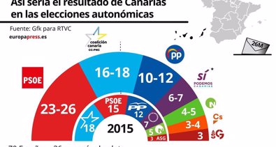 Islas Canarias