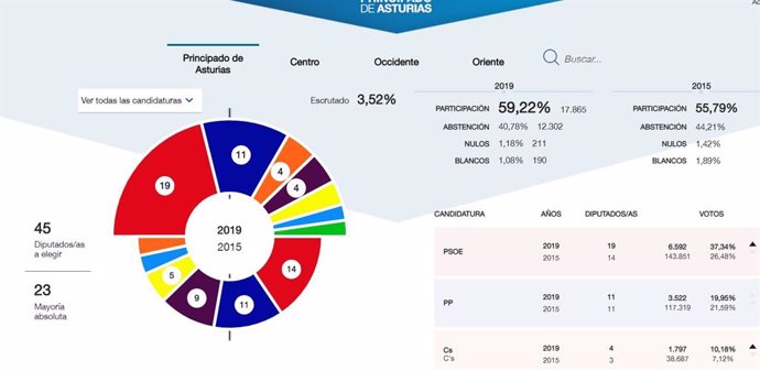 26M-A.- En Asturias, Con El 3,52% Escrutado, El PSOE Obtiene 19 Diputados, PP 11, Cs 4, Podemos 4, IU 3, Foro 2 Y Vox 2