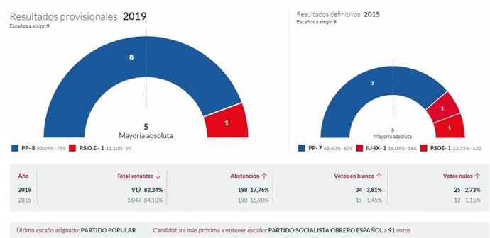 26M-M.- En Villayón, Con El 100% Escrutado, PP Logra 8 Concejales Y El PSOE 1