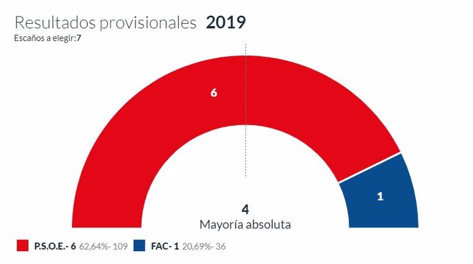 26M-M.- En Santo Adriano, Con El 100% Escrutado, El PSOE Logra 6 Concejales Y Foro 1