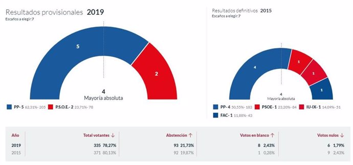 26M-M.- En Caravia, Con El 100% Escrutado, PP Logra 5 Concejales Y El PSOE 2