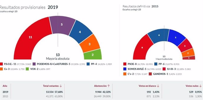 26M-M.- En Avilés, Con El 35,82% Escrutado, PSOE Logra 11 Concejales, Cambia Avilés 5, PP 4, Cs 3 Y Vox 2