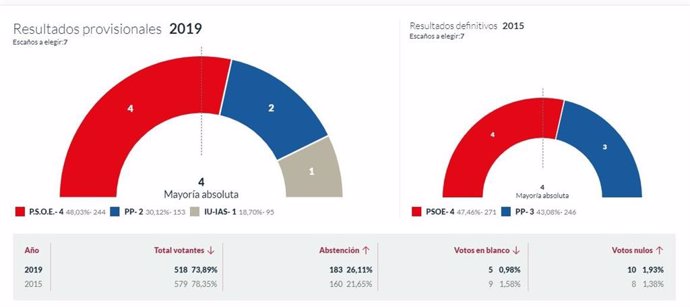 26M-M.- En Proaza, Con El 100% Escrutado, El PSOE Logra 4 Concejales, El PP 2 E IU 1