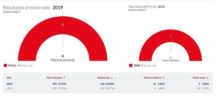 26M-M.- En Onís, Con El 100% Escrutado, El PSOE Logra Los 7 Concejales Del Municipio