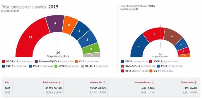 26M-M.- En Gijón, Con El 35,33% Escrutado, PSOE Logra 11 Ediles, Podemos-Equo 4, Cs 3, Foro 3, Vox 2 E IU 1