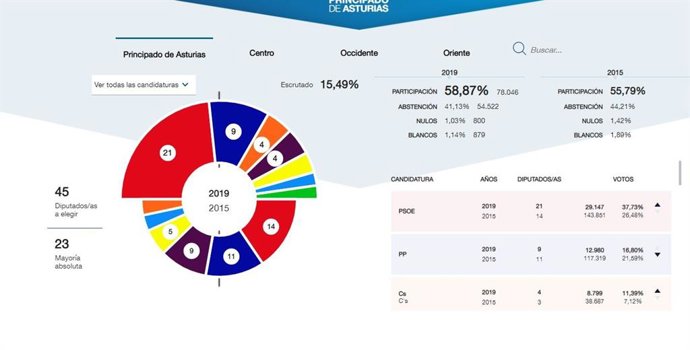 26M-A.- En Asturias, Con El 15,49% Escrutado, El PSOE Obtiene 21 Diputados, PP 9, Cs 4, Podemos 4, IU 3, Foro 2 Y Vox 2