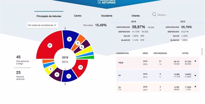 26M-A.- En Asturias, Con El 15,49% Escrutado, El PSOE Obtiene 21 Diputados, PP 9, Cs 4, Podemos 4, IU 3, Foro 2 Y Vox 2