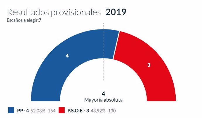 26M-M.- En San Martín De Oscos, Con El 100% Escrutado, El PSOE Logra 4 Concejales Y PP 3