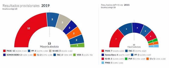 26M-M.- En Siero, Con El 51,28 Escrutado, El PSOE Logra 12 Concejales, PP 3, IU 3, Somos 2, Cs 2, Foro 2 Y Vox 1