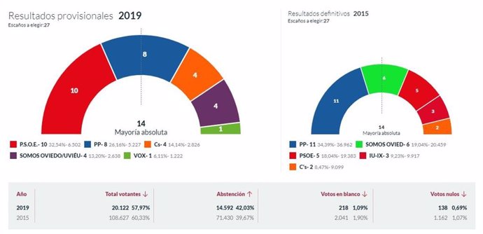 26M-M.- En Oviedo, Con El 19,53% Escrutado, El PSOE Logra 10 Concejales, PP 8, Cs 4, Somos 4 Y Vox 1