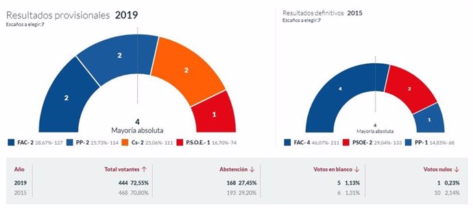 26M-M.- En Amieva, Con El 100% Escrutado, Foro Consigue 2 Concejales, El PP 2, Ciudadanos 2 Y El PSOE 1