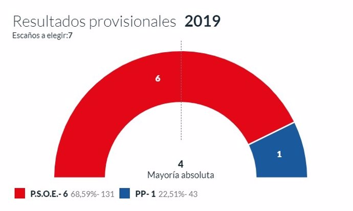 26M-M.- En Villanueva De Oscos, Con El 100% Escrutado, PSOE Logra X Concejales Y PP X