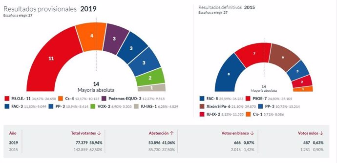 26M-M.- En Gijón, Con El 57,97% Escrutado, PSOE Logra 11 Concejales, Cs 4, Podemos-Equo 3, Foro 3, PP 2, Vox 2 E IU 1
