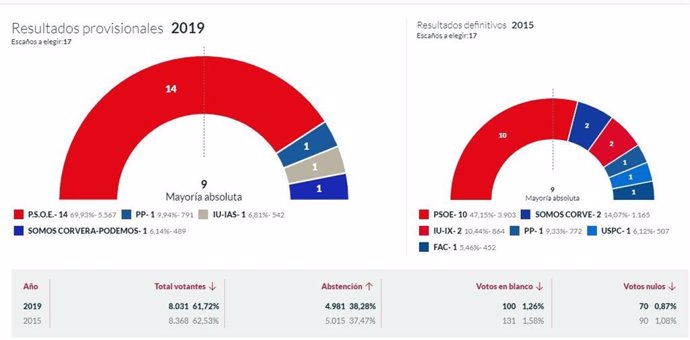 26M-M.- En Corvera, Con El 100% Escrutado, PSOE Logra 14 Concejales, El PP 1, IU 1 Y Somos Corvera-Podemos 1