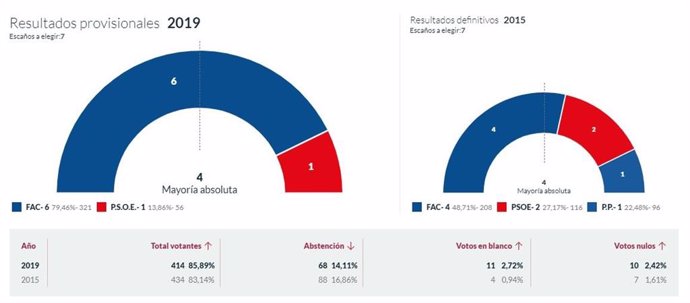 26M-M.- En Peñamellera Alta, Con El 100% Escrutado, Foro Logra 6 Concejales, Y El PSOE 1