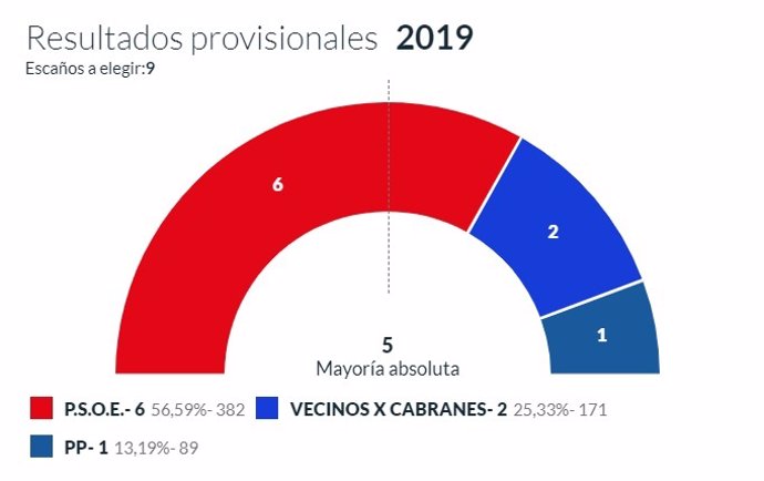 26M-M.- En Cabranes, Con El 100% Escrutado, El PSOE Logra X Concejales, PP X Y Foro X