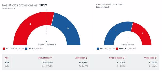 26M-M.- En San Tirso De Abres, Con El 100% Escrutado, El PSOE Logra 4 Concejales Y El PP 3