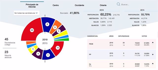 26M-A.- En Asturias, Con El 41,86%, PSOE Obtiene 20 Diputados, PP 9, Cs 5, Podemos 4, IU 3, Foro 2 Y Vox 2