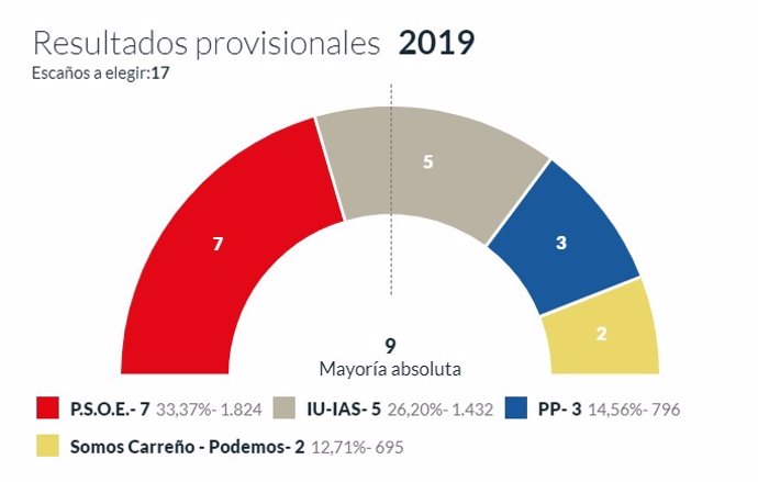 26M-M.- En Carreño, Con El 100% Escrutado, El PSOE Logra 7 Concejales, El IU 5, PP 3 Y Somos Carreño 2
