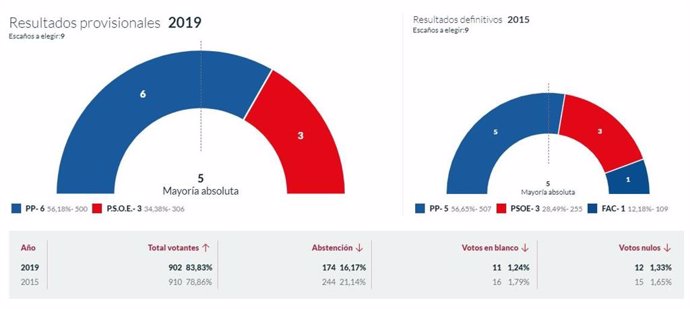 26M-M.- En Peñamellera Baja, Con El 100% Escrutado, El PP Logra 6 Concejales Y El PSOE 3