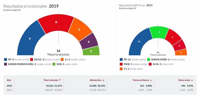 26M-M.- En Oviedo, Con El 76,34% Escrutado, El PP Logra 9 Concejales, PSOE 8, Cs 5, Somos 3 Y Vox 2