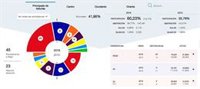 Astúries, amb el 41,86% escrutat, el PSOE obté 20 diputats, el PP 9, Cs 5, Podem 4, IU 3, Fòrum 2 i Vox 2