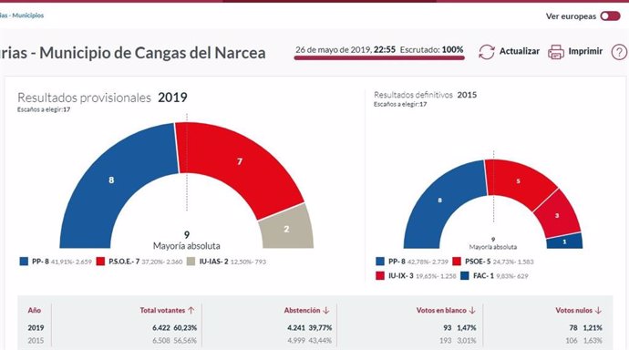 26M-M.- En Cangas Del Narcea, Con El 100% Escrutado, El PP Logra 8 Concejales, PSOE 7 E IU 2