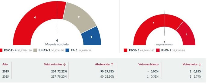 26M-M.- En Illano, Con El 100% Escrutado, PSOE Logra 4 Concejales, IU 2 Y PP 1