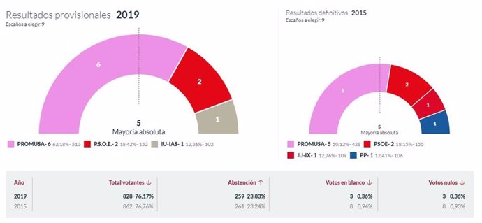 26M-M.- En Sariego, Con El 100% Escrutado, Promusa Logra 6 Concejales, El PSOE 2 E IU 1