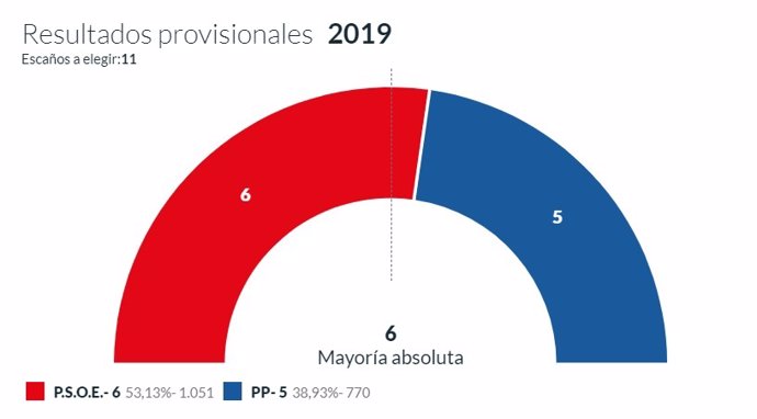 26M-M.- En Castropol, Con El 100% Escrutado, El PSOE Logra 6 Concejales, PP X E IU X