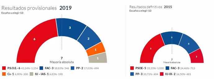 26M-M.- En Parres, Con El 100% Escrutado, PSOE Logra 6 Concejales, Foro 3, PP 2, Cs 1 E IU 1