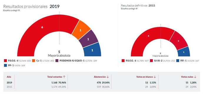 26M-M.- En Muros Del Nalón, Con El 100% Escrutado, El PSOE Logra 6 Concejales, Cs 1, Podemos-IU-Equo 1 Y El PP 1