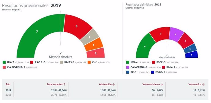 26M-M.- En Noreña, Con El 100% Escrutado, IPÑ Logra 7 Concejales, El PSOE 3, IU 1, Cs 1 Y C.A. Noreña 1