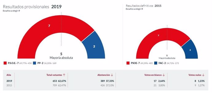 26M-M.- En Somiedo, Con El 100% Escrutado, El PSOE Logra 7 Concejales Y  El PP 2