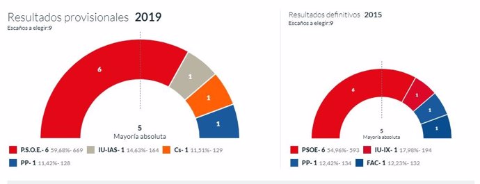 26M-M.- En Ribera De Arriba, Con El 100% Escrutado, PSOE Logra 6 Concejales, IU 1, Cs 1 Y PP 1