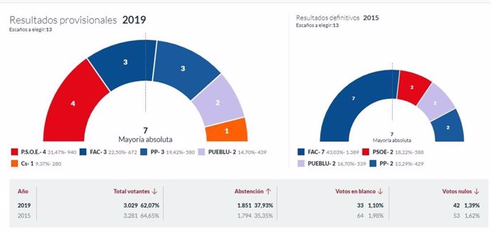 26M-M.- En Ribadesella, Con El 100% Escrutado, PSOE Logra 4 Concejales, Foro 3, PP 3, Pueblu 2 Y Ciudadanos 1