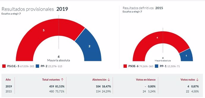 26M-M.- En Taramundi, Con El 100% Escrutado, PSOE Logra 5 Concejales Y El PP 2