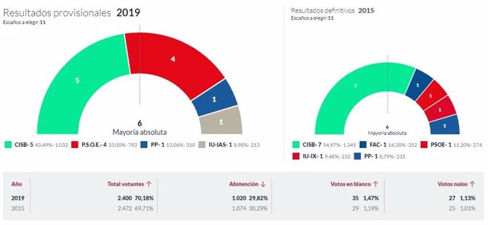 26M-M.- En Soto Del Barco, Con El 100% Escrutado, CISB Logra 5 Concejales, PSOE 4, PP 1 E IU 1