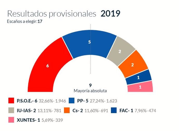 26M-M.- En Aller, Con El 100% Escrutado, PSOE Logra 6 Concejales, PP 5, IU 2, Cs 2, Foro 1 Y Xuntes 1