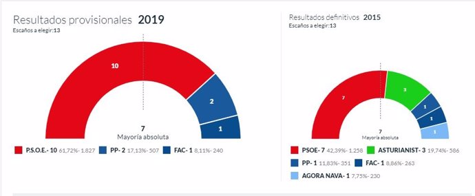 26M-M.- En Nava, Con El 100% Escrutado, El PSOE Logra 10 Concejales, El PP Logra 2 Y Foro 1