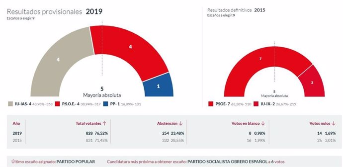 26M-M.- En Quirós, Con El 100% Escrutado, IU Logra 4 Concejales, PSOE Otros 4 Y PP 1
