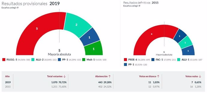 26M-M.- En Allande, Con El 100% Escrutado, PSOE Logra 5 Concejales, ALLI 2, PP 1 Y Mxa 1