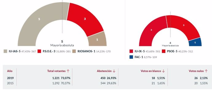 26M-M.- En Riosa, Con El 100% Escrutado, IU Logra 5 Concejales, PSOE 3 Y Riosanos 1