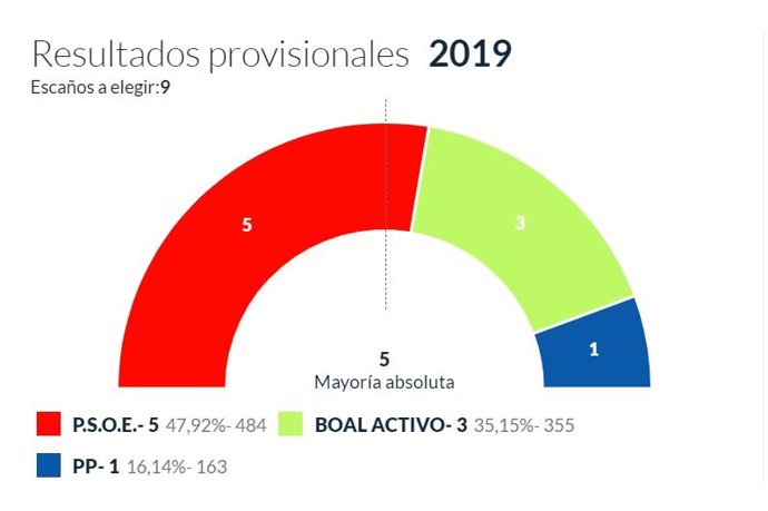 26M-M.- En Boal, Con El 100% Escrutado, El PSOE Logra 5 Concejales, Boal Activo 3 Y PP 1