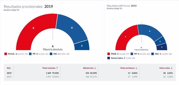 26M-M.- En Cabrales, Con El 100% Escrutado, El PSOE Logra 6 Concejales, PP 4 Y Foro 1