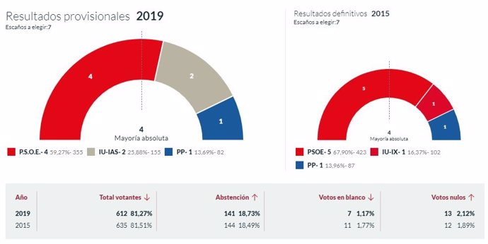 26M-M.- En Sobrescobio, Con El 100% Escrutado, El PSOE Logra 4 Concejales, IU 2 Y PP 1