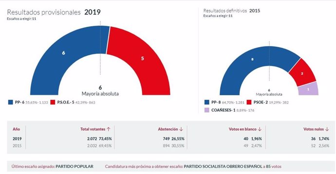 26M-M.- En Coaña, Con El 100% Escrutado, PP Logra 6 Concejales Y PSOE 5