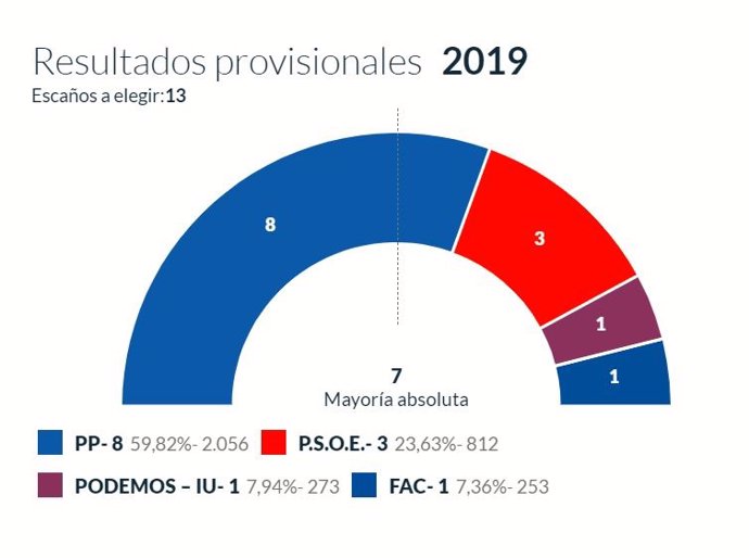 26M-M.- En Cangas De Onís, Con El 100% Escrutado, El PP Logra 8  Concejales, El PSOE 3, Podemos-IU 1 Y Foro 1