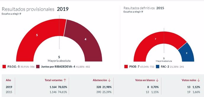 26M-M.- En Ribadedeva, Con El 100% Escrutado, El PSOE Logra 5 Concejales Y Juntos Por Ribadedeva 4